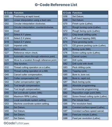 cnc machine g code list pdf|list of all g codes.